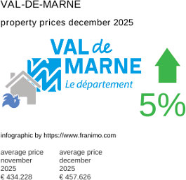 average property price in the region Val-de-Marne December 2025