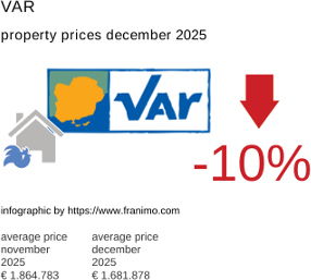 average property price in the region Var December 2025