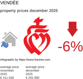 average property price in the region Vendée December 2025