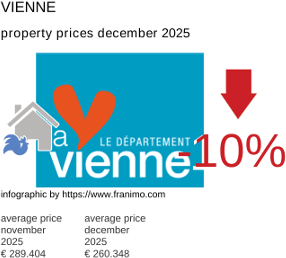 average property price in the region Vienne December 2025