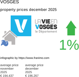 average property price in the region Vosges December 2025