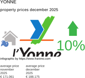average property price in the region Yonne December 2025