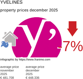 average property price in the region Yvelines December 2025