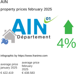 average property price in the region Ain February 2025