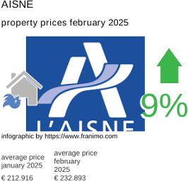 average property price in the region Aisne February 2025
