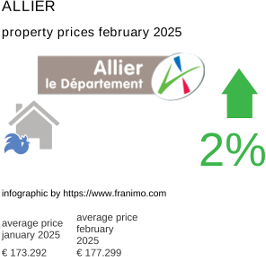 average property price in the region Allier February 2025