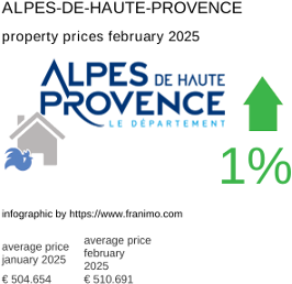 average property price in the region Alpes-de-Haute-Provence February 2025