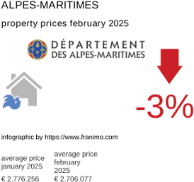 average property price in the region Alpes-Maritimes February 2025