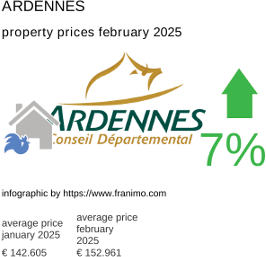 average property price in the region Ardennes February 2025