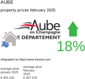 average property price in the region Aube February 2025