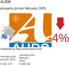 average property price in the region Aude February 2025