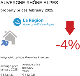average property price in the region Auvergne-Rhône-Alpes February 2025