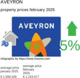 average property price in the region Aveyron February 2025