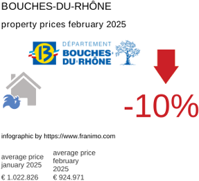 average property price in the region Bouches-du-Rhône February 2025