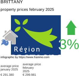 average property price in the region Bretagne February 2025