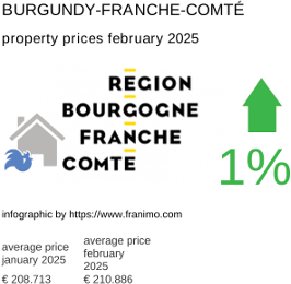 average property price in the region Bourgogne-Franche-Comté February 2025