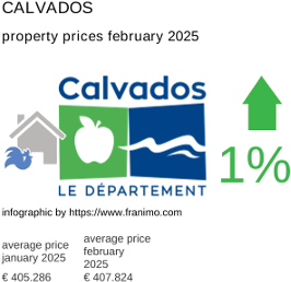 average property price in the region Calvados February 2025