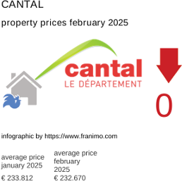 average property price in the region Cantal February 2025
