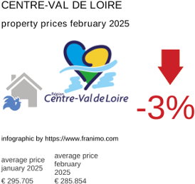 average property price in the region Centre-Val de Loire February 2025