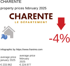 average property price in the region Charente February 2025