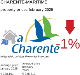 average property price in the region Charente-Maritime February 2025