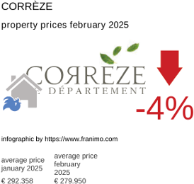 average property price in the region Corrèze February 2025