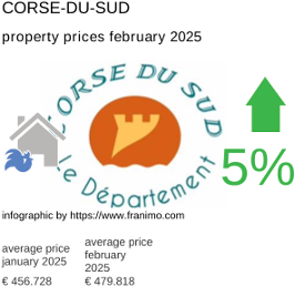 average property price in the region Corse-du-Sud February 2025