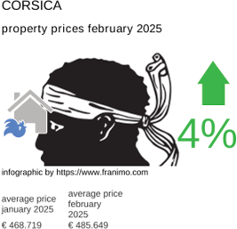 average property price in the region Corse February 2025