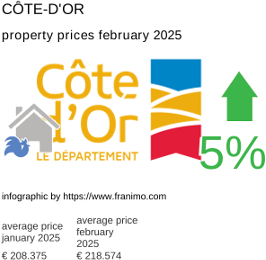 average property price in the region Côte-d'Or February 2025