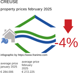 average property price in the region Creuse February 2025