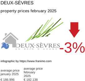 average property price in the region Deux-Sèvres February 2025