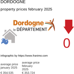 average property price in the region Dordogne February 2025
