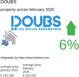 average property price in the region Doubs February 2025