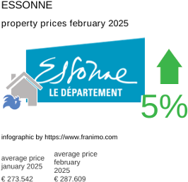 average property price in the region Essonne February 2025