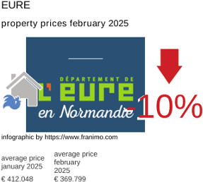 average property price in the region Eure February 2025