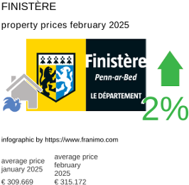 average property price in the region Finistère February 2025