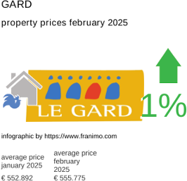 average property price in the region Gard February 2025