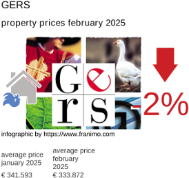 average property price in the region Gers February 2025