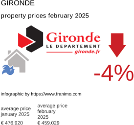 average property price in the region Gironde February 2025