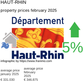 average property price in the region Haut-Rhin February 2025