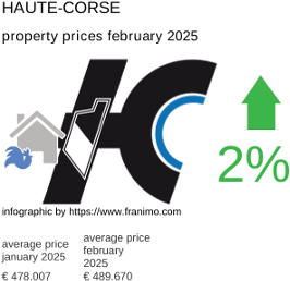 average property price in the region Haute-Corse February 2025