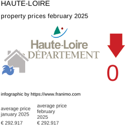 average property price in the region Haute-Loire February 2025