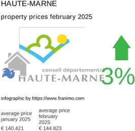 average property price in the region Haute-Marne February 2025