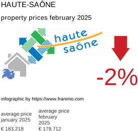 average property price in the region Haute-Saône February 2025