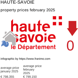 average property price in the region Haute-Savoie February 2025