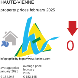average property price in the region Haute-Vienne February 2025