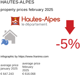average property price in the region Hautes-Alpes February 2025