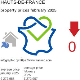 average property price in the region Hauts-de-France February 2025
