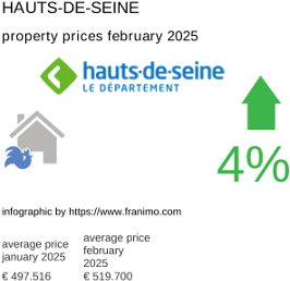 average property price in the region Hauts-de-Seine February 2025