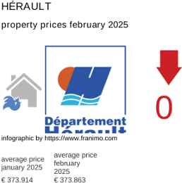 average property price in the region Hérault February 2025